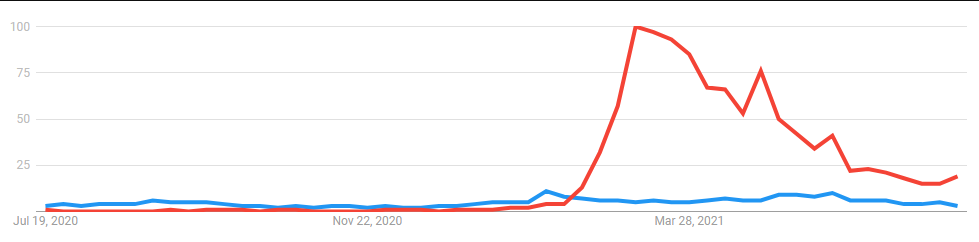 Dữ liệu cho thấy các chỉ số xã hội tăng vọt trước các đợt tăng giá của DeFi và NFT
