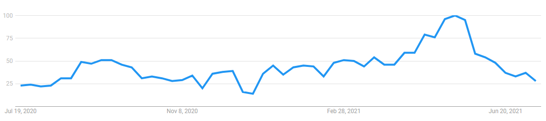 Dữ liệu cho thấy các chỉ số xã hội tăng vọt trước các đợt tăng giá của DeFi và NFT
