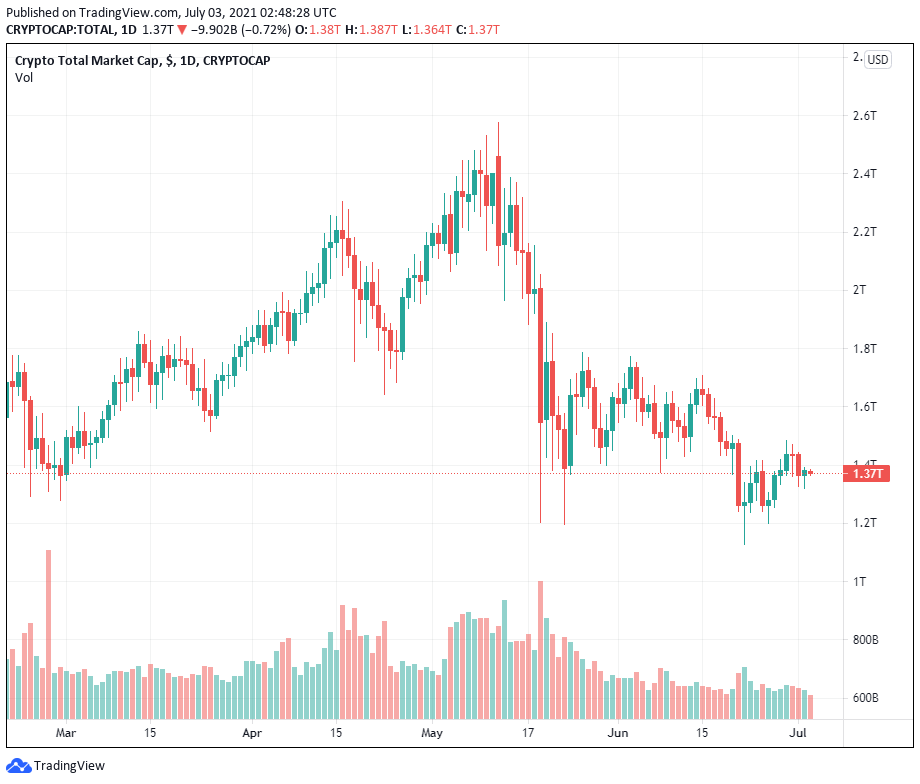 Khi nào thì XRP và Litecoin sẽ cất cánh?