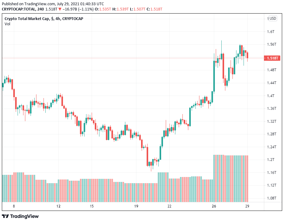 3 altcoin có vốn hóa nhỏ này tăng mạnh khi phe bò đang chiến đấu để giữ Bitcoin trên mốc 40.000 đô la