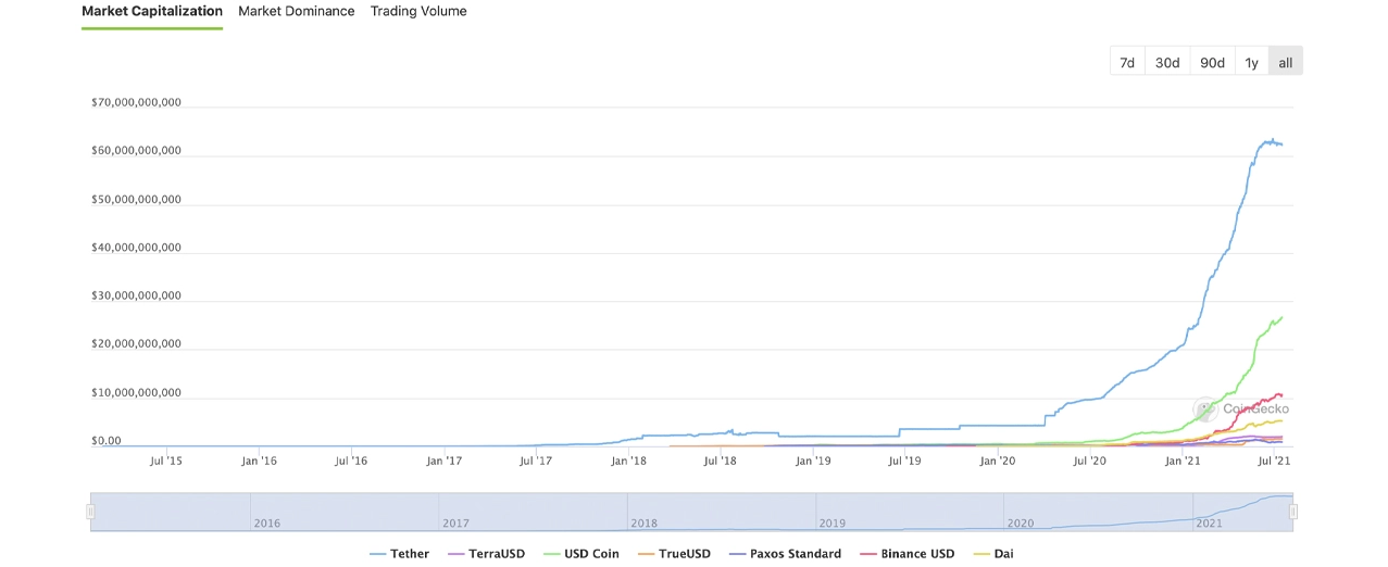 Stablecoin tăng 13 tỷ đô la trong 30 ngày, chiếm 67% khối lượng giao dịch tiền điện tử hôm nay