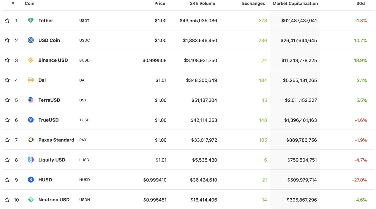 Stablecoin tăng 13 tỷ đô la trong 30 ngày, chiếm 67% khối lượng giao dịch tiền điện tử hôm nay