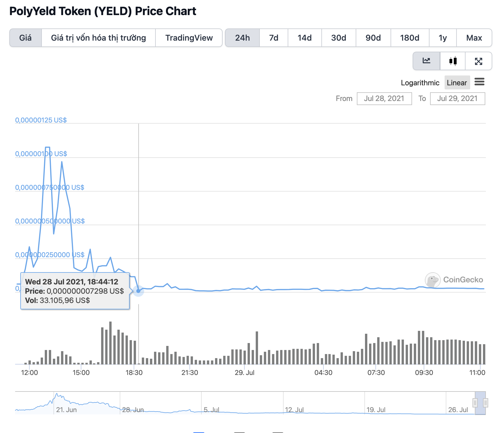 yeld-cua-polyyeld-finance-giam-xuong-0-sau-khi-hacker-khai-thac-lo-hong-tao-ra-4-9-nghin-ty-token