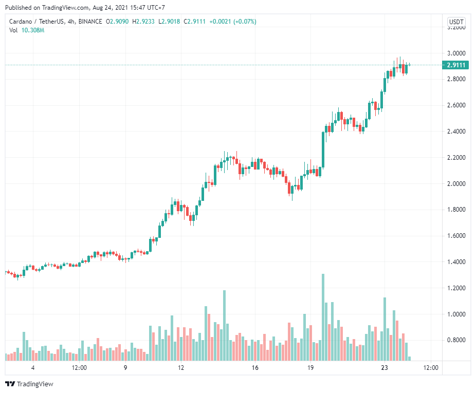 Hoskinson cười nhạo sự hoài nghi xung quanh Cardano khi ADA đạt ATH mới ở mốc 2,92 đô la