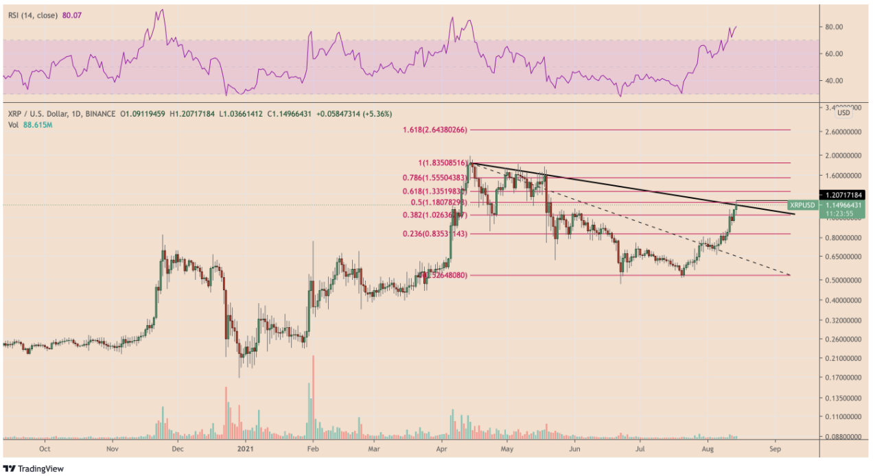 Biểu đồ cho thấy XRP có thể kích hoạt đợt pullback lớn sau khi bùng nổ 56% trong một tuần
