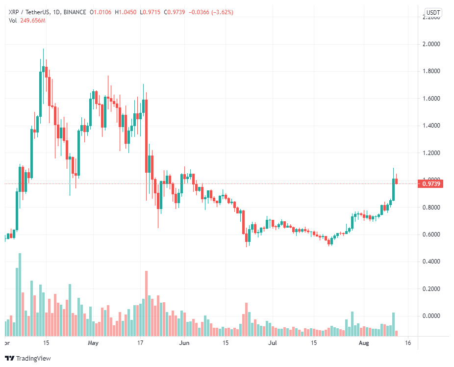 Ripple sẽ mở rộng quy mô chuyển tiền giữa Hàn Quốc và Thái Lan