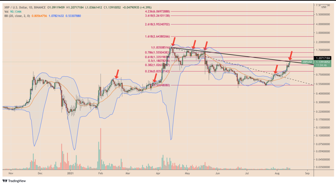 Biểu đồ cho thấy XRP có thể kích hoạt đợt pullback lớn sau khi bùng nổ 56% trong một tuần