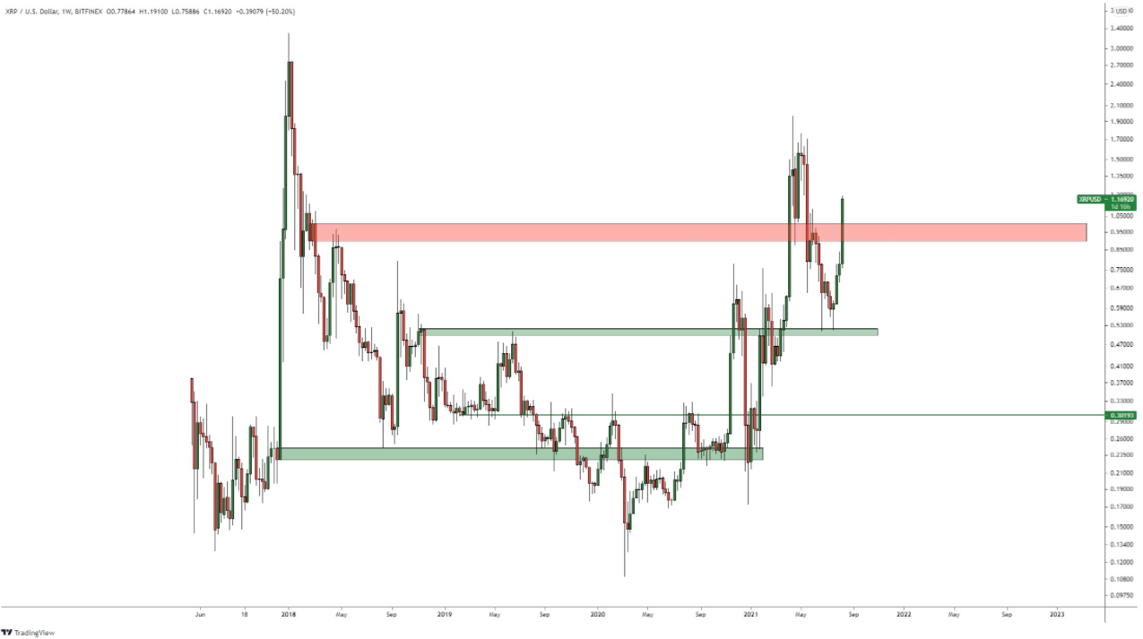 Biểu đồ cho thấy XRP có thể kích hoạt đợt pullback lớn sau khi bùng nổ 56% trong một tuần