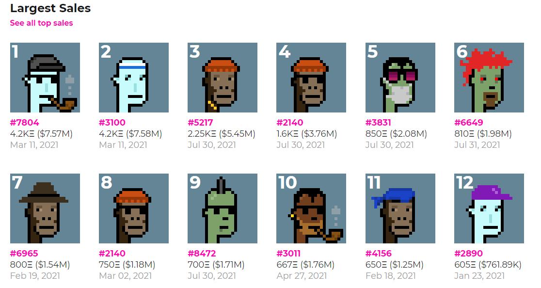 Cơn sốt CryptoPunks tiếp tục khi khối lượng giao dịch trong 24 giờ tăng vọt lên 46 triệu đô la