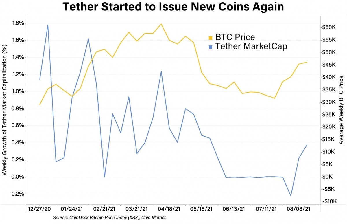 Tether (USDT) bắt đầu in lại sau 2 tháng tạm dừng