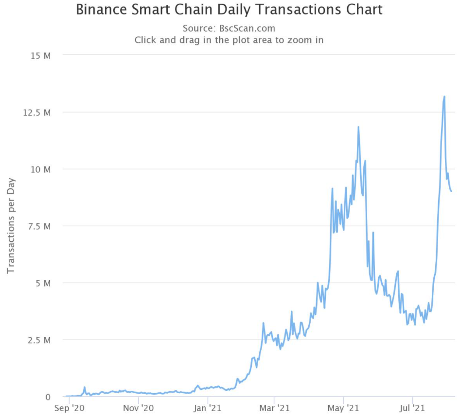 Cuộc chiến giàng ngôi vương trong không gian GameFi của Binance Smart Chain và Ethereum