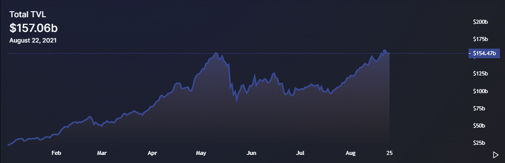 TVL DeFi đạt 157 tỷ đô la khi các đối thủ cạnh tranh Ethereum thu hút các nhà đầu tư