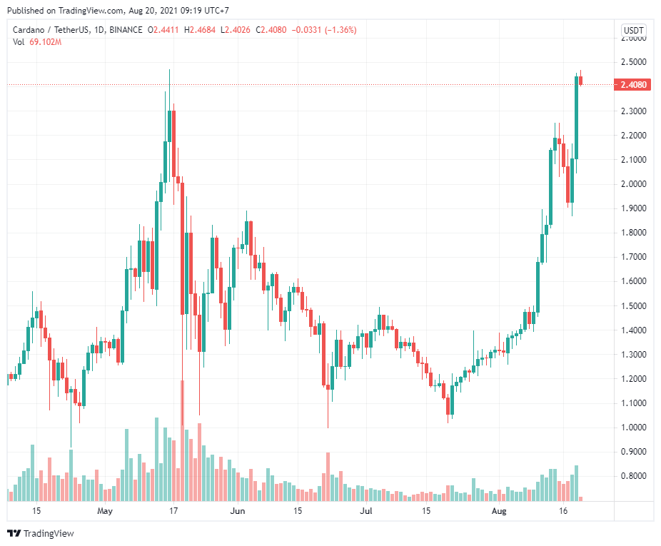 Cardano (ADA) thiết lập mô hình cốc và tay cầm để chuẩn bị cho ATH mới