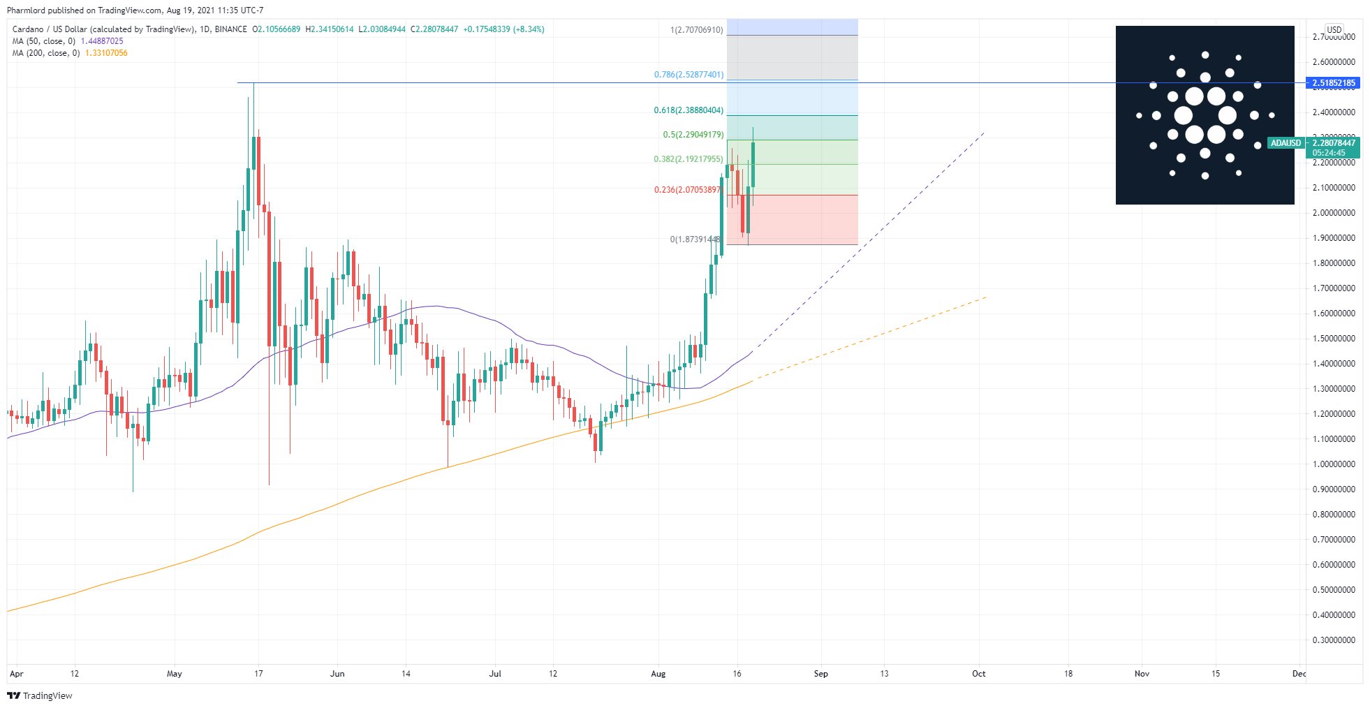 Cardano (ADA) thiết lập mô hình cốc và tay cầm tăng giá để chuẩn bị cho ATH mới