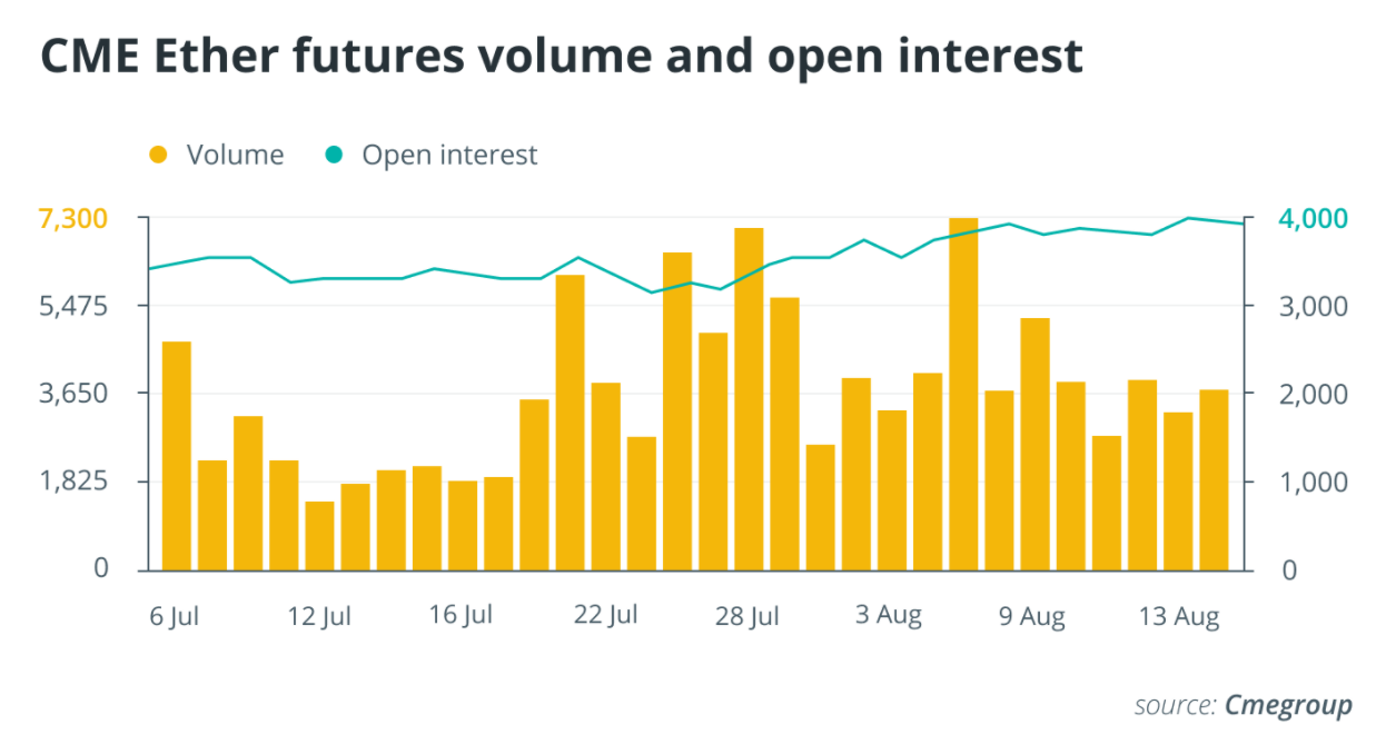Thị trường phái sinh tiền điện tử cho thấy sự tăng trưởng bất chấp FUD quy định