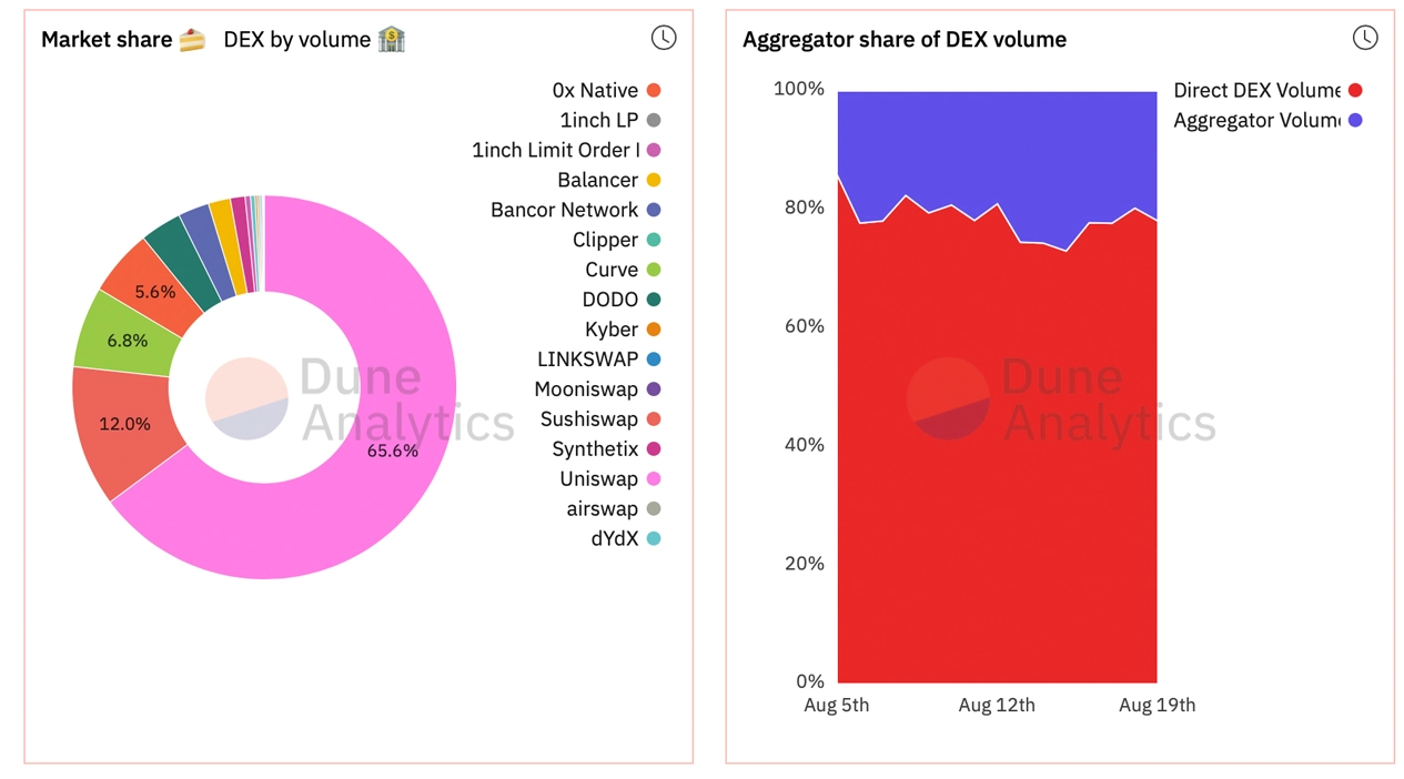 Swap hàng tuần đạt 17 tỷ đô la trong khi các trình tổng hợp DEX chiếm 22% khối lượng giao dịch