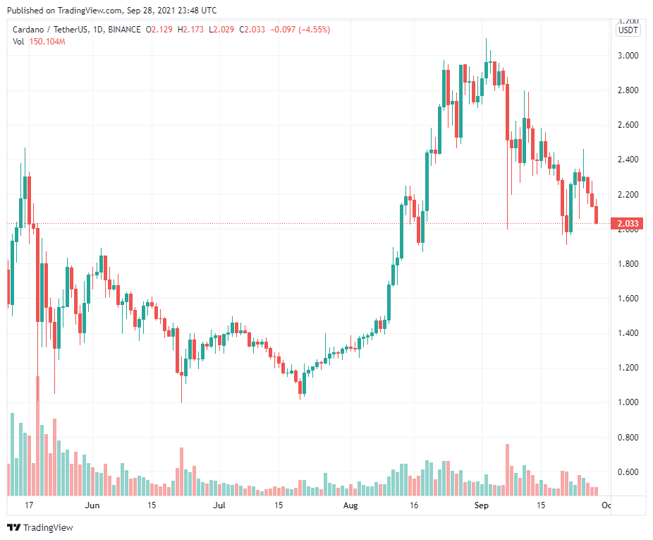 Hard fork Alonzo của Cardano đã thành công nhưng phải mất một thời gian để có tiện ích thực sự