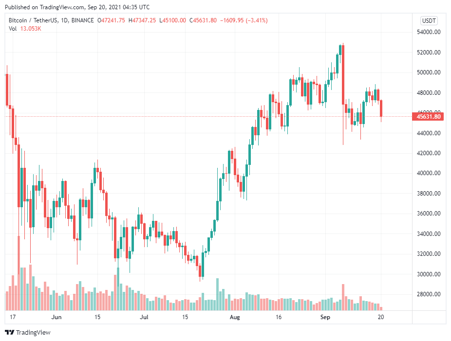 Liệu Bitcoin có chứng kiến "cú nảy đáng tiếc" trước khi pump lên 64.000 đô la?