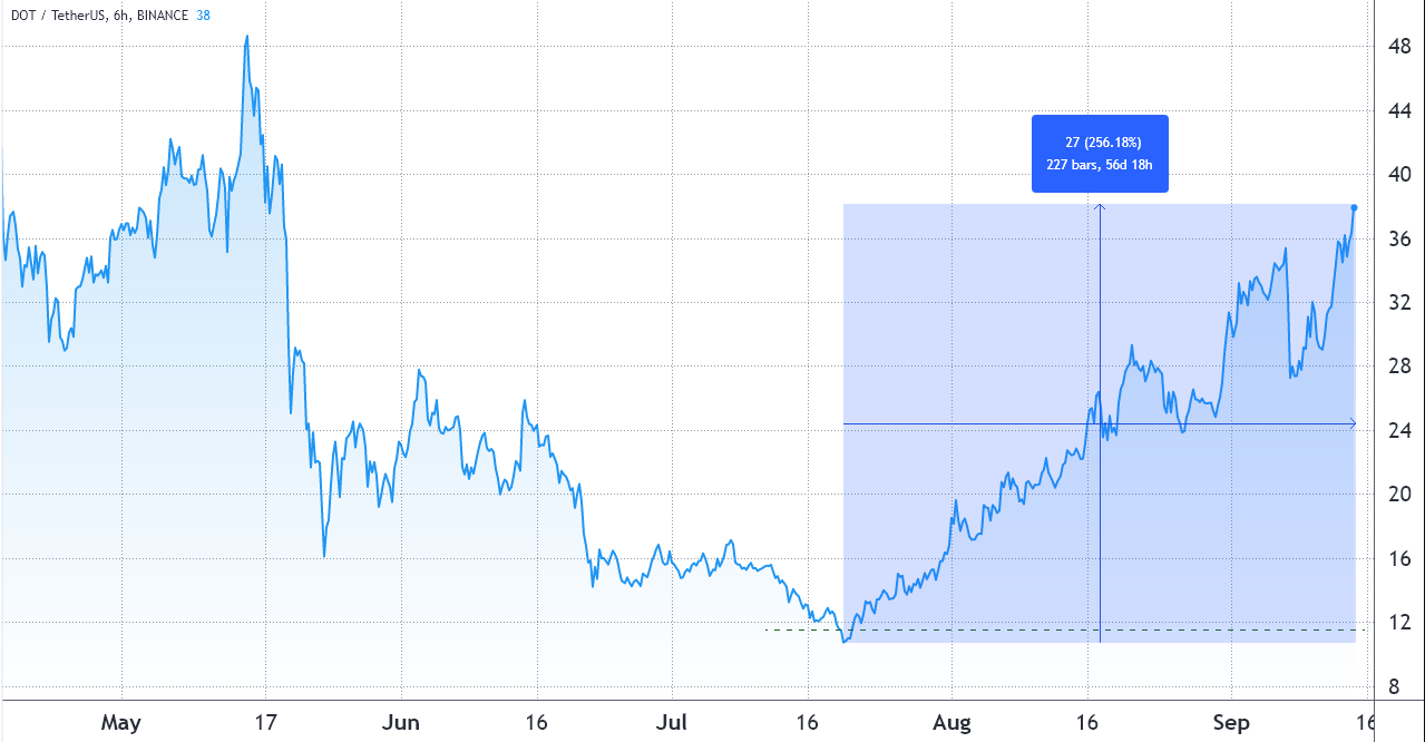 3 lý do tại sao Polkadot (DOT) đang trên đường đến ATH mới ngay cả khi đã tăng 256%