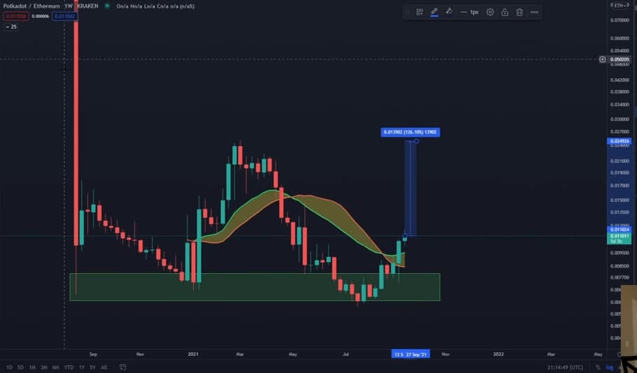 Polkadot có tiềm năng tăng thêm 120% nữa, KOL Benjamin Cowen cho biết