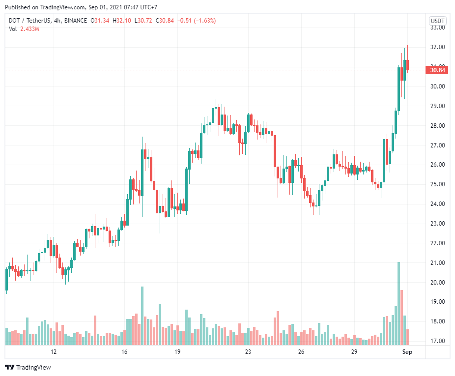 3 lý do tại sao Polkadot (DOT) có thể là altcoin tiếp theo đạt ATH mới