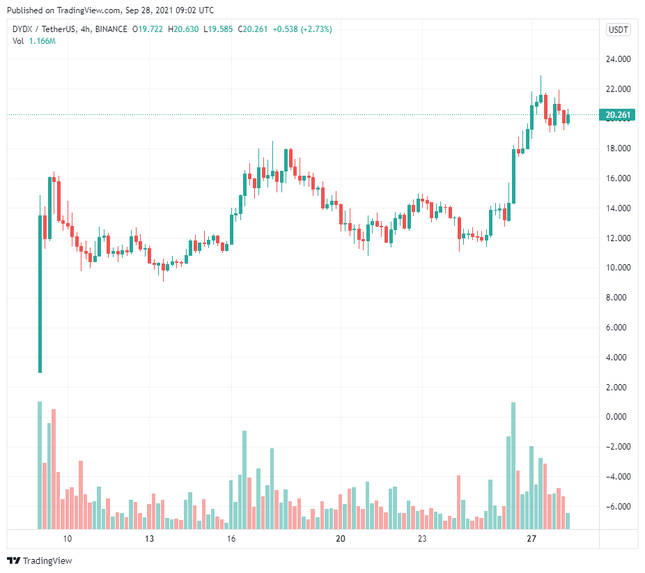 Những người nhận được airdrop gần đây của dYdX liên tục khoe thành tích khi giá DYDX tăng 85%