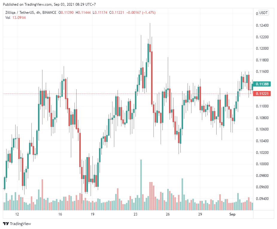 Các dự án NFT và cơ hội tạo ra lợi nhuận cao giúp Zilliqa phục hồi mạnh mẽ