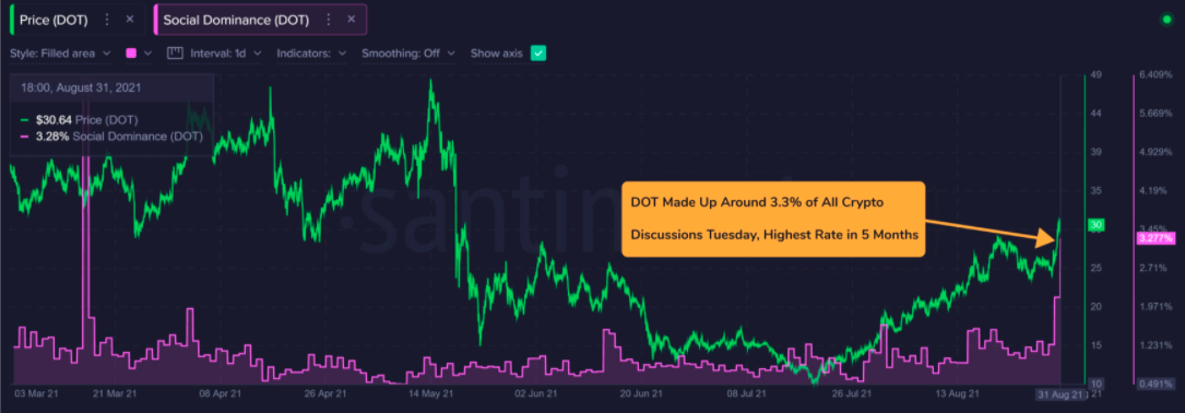 DOT 
