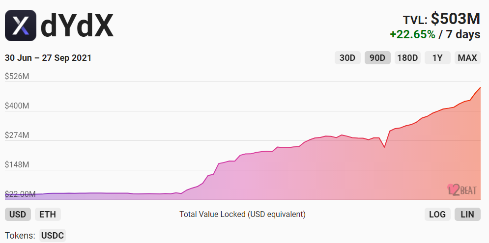 Những người nhận được airdrop gần đây của dYdX liên tục khoe thành tích khi giá DYDX tăng 85%