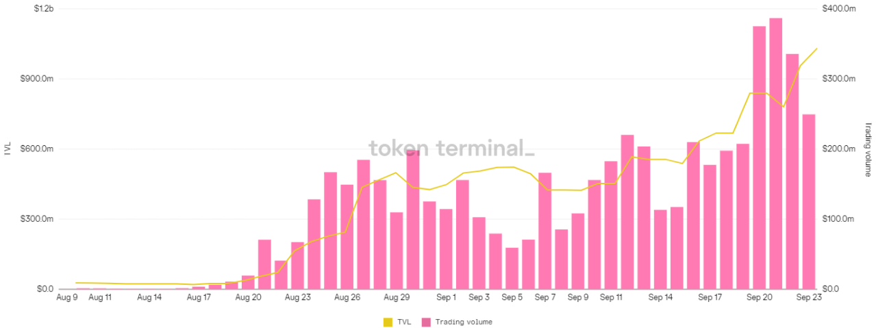 Các giải pháp thay thế Ethereum và giải pháp Layer-1 chứng kiến mức tăng ổn định trong tháng 9
