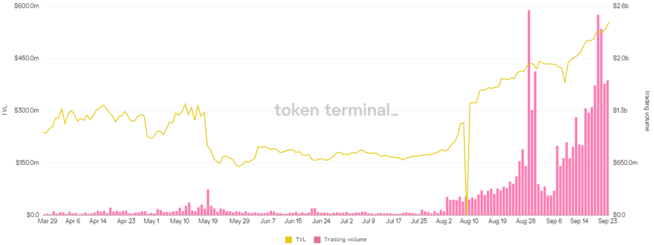 Các giải pháp thay thế Ethereum và giải pháp Layer-1 chứng kiến mức tăng ổn định trong tháng 9