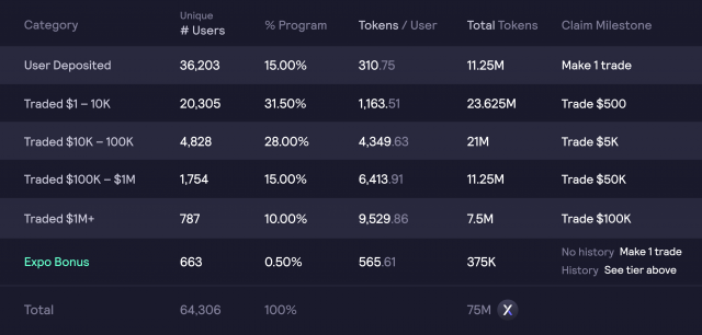 Sàn giao dịch dYdX phát hành token quản trị, làm cho airdrop của nó trị giá lên đến 100.000 đô la