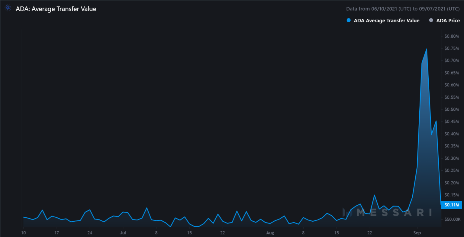 Việc Cardano (ADA) giảm xuống còn 2 đô la không chỉ là một breakout giảm giá