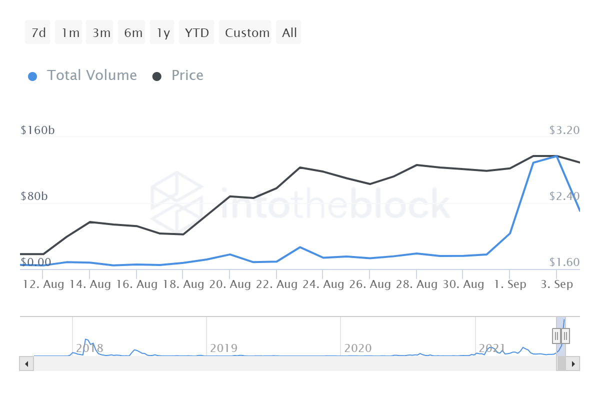 Cardano cần điều này để duy trì đà tăng lên 3 đô la và hơn thế nữa