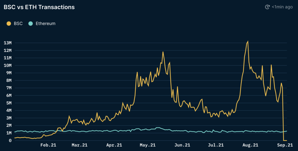 Tại sao Binance Smart Chain và PancakeSwap vẫn là một phần quan trọng của DeFi
