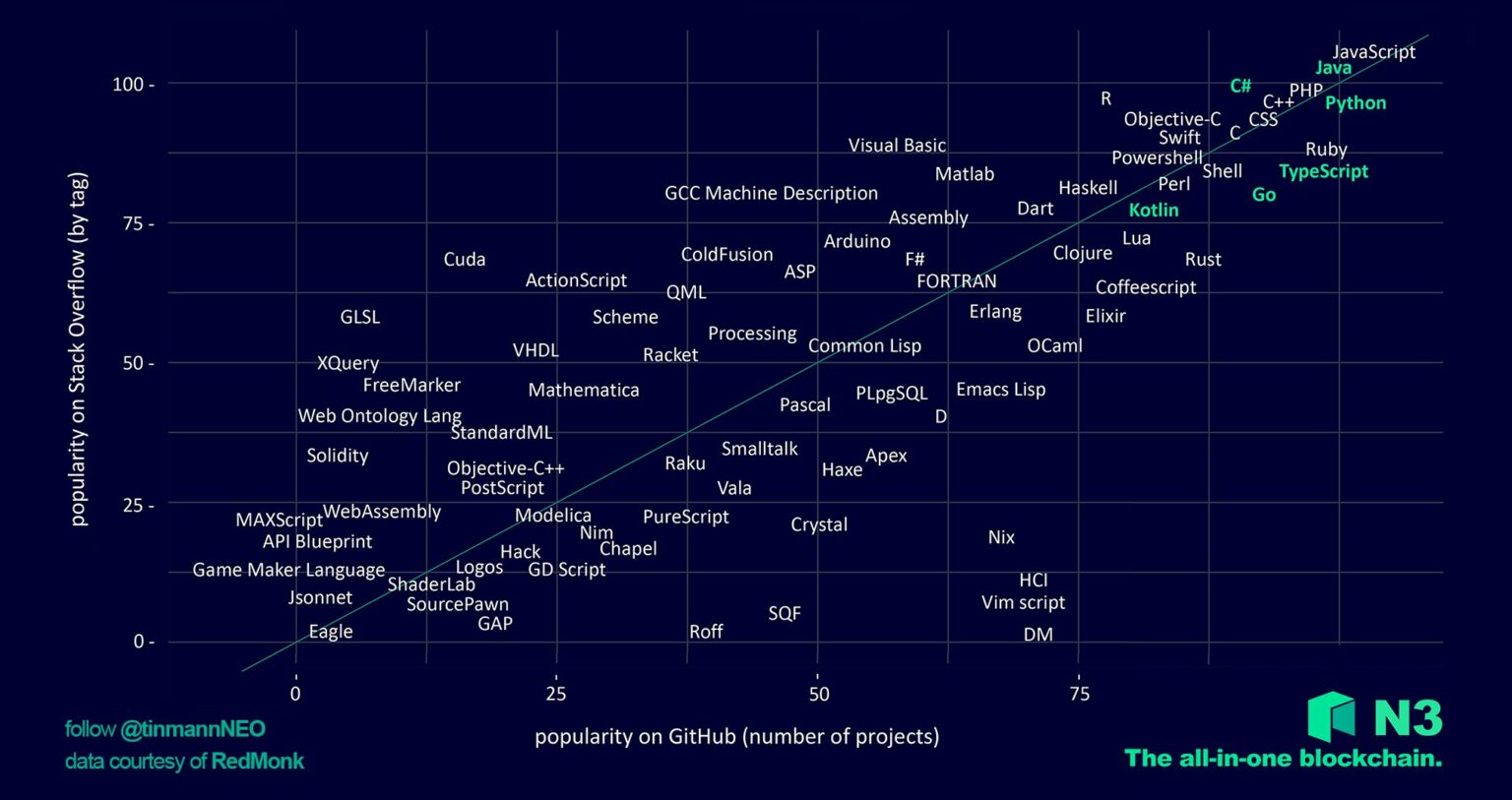 Việc phát hành mainnet N3 của NEO có thể thành công, nhưng đó có phải là lý do chính đáng để tham gia