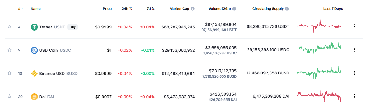 Vốn hóa Tether đạt gần 70 tỷ đô la, tăng 1.500% trong 500 ngày
