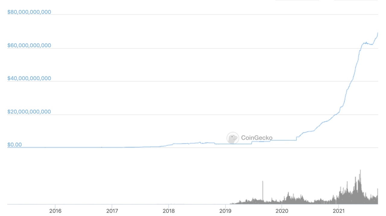 Vốn hóa Tether đạt gần 70 tỷ đô la, tăng 1.500% trong 500 ngày
