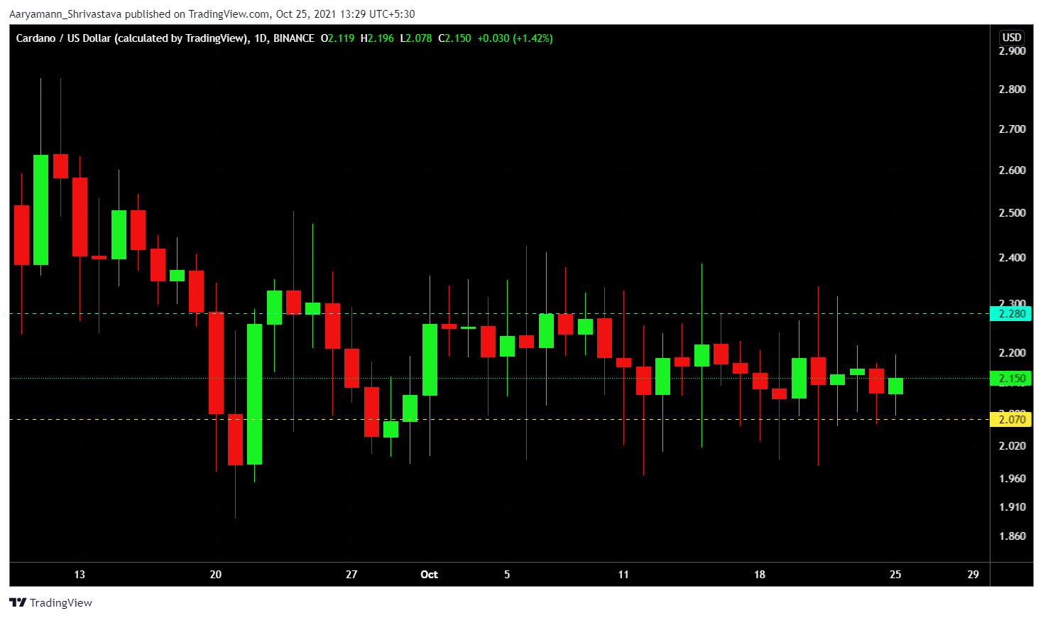 Liệu Cardano có vượt qua giai đoạn này để nhìn thấy tương lai hơn không?