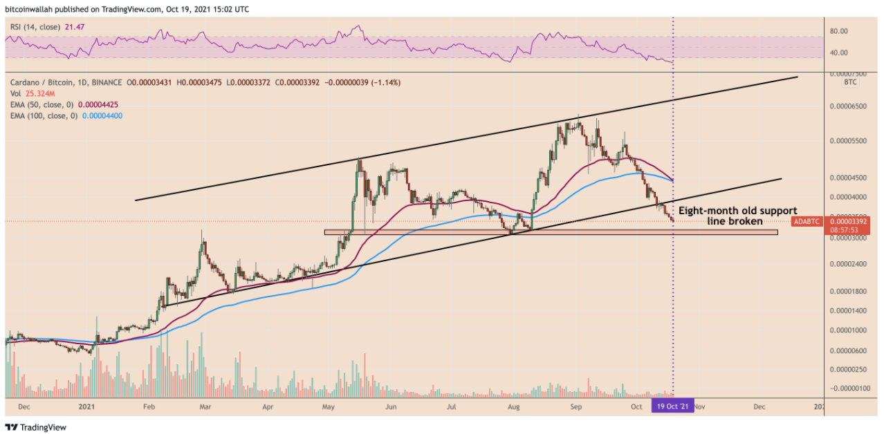Biểu đồ Cardano (ADA) vẽ lên “Death Cross” khi ở mức thấp nhất trong hai tháng so với Bitcoin