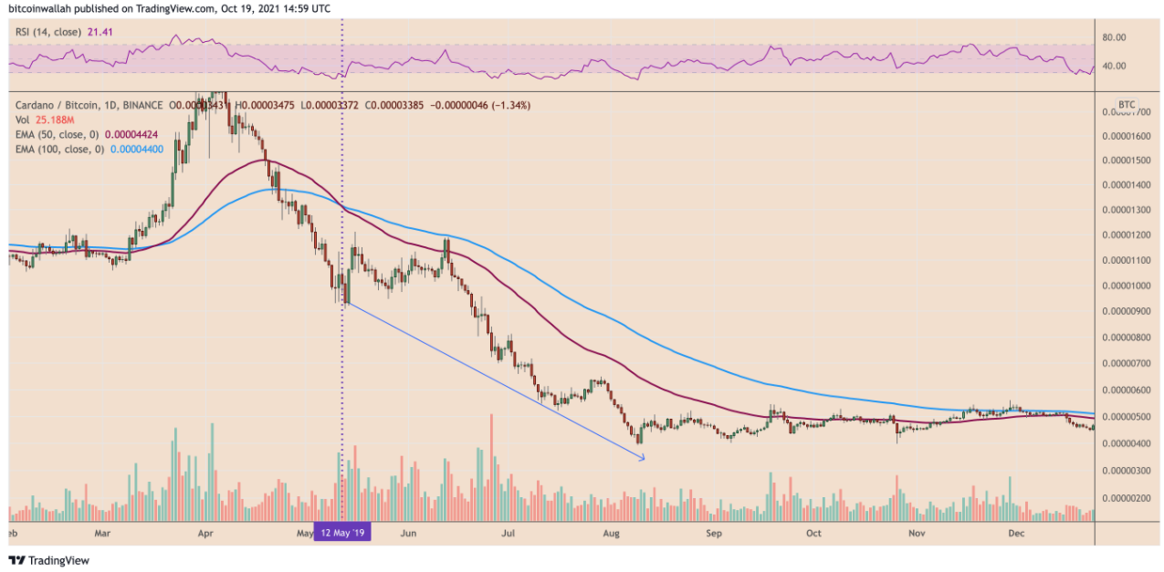 Biểu đồ Cardano (ADA) vẽ lên “Death Cross” khi ở mức thấp nhất trong hai tháng so với Bitcoin