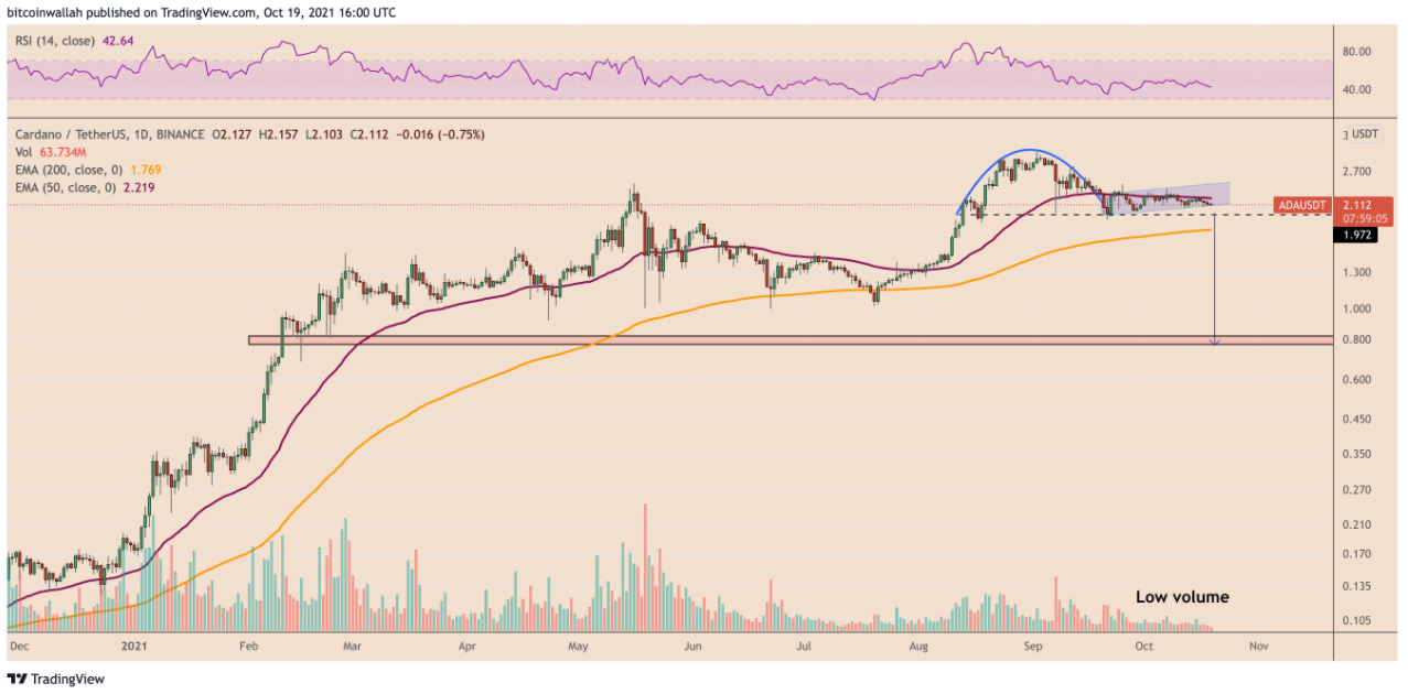 Biểu đồ Cardano (ADA) vẽ lên “Death Cross” khi ở mức thấp nhất trong hai tháng so với Bitcoin