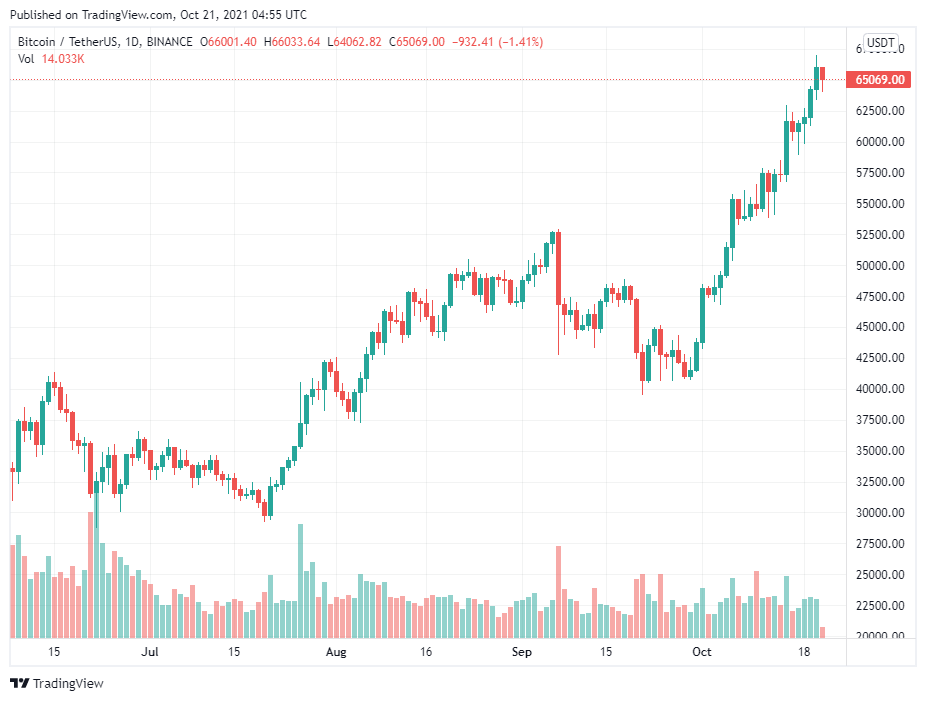 Bitcoin Futures ETF phá kỷ lục với 1 tỷ đô la AUM trong hai ngày