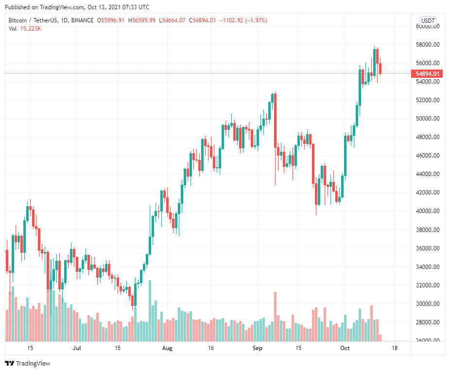 Công ty nghiên cứu CFRA cho biết Bitcoin Futures ETF sẽ bị trì hoãn đến năm 2022