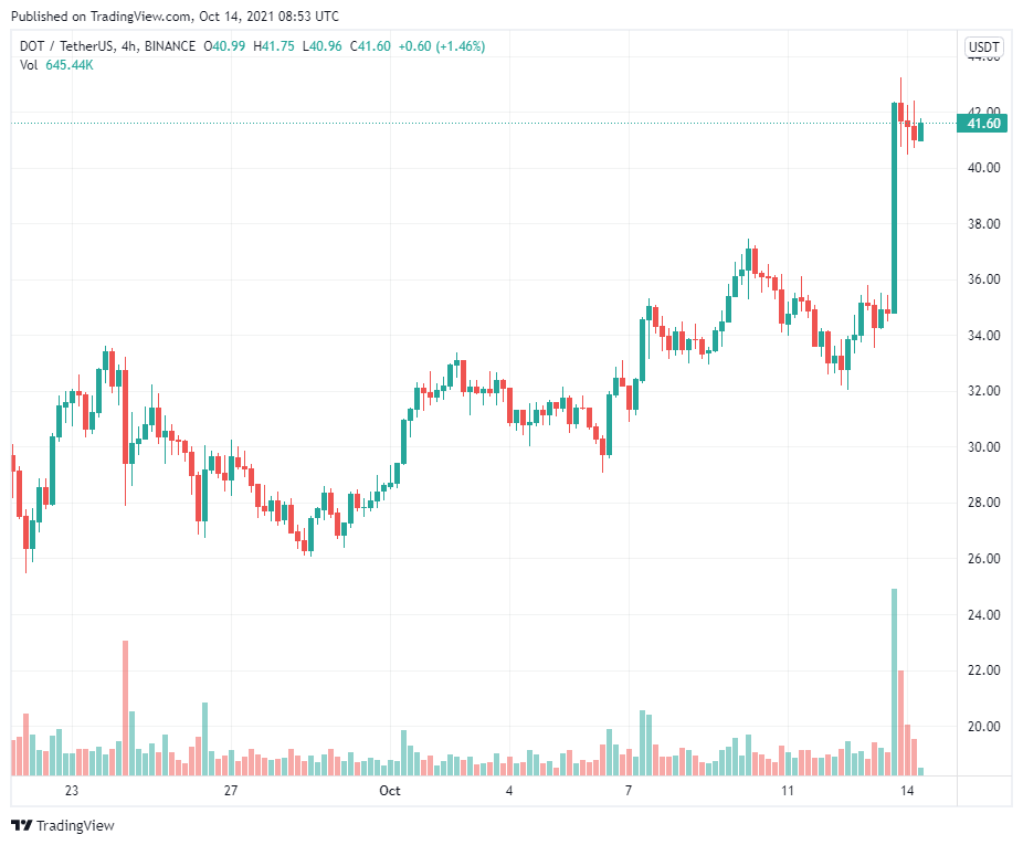 Liệu đấu giá Parachain có đóng vai trò như chất xúc tác về giá của Polkadot không?