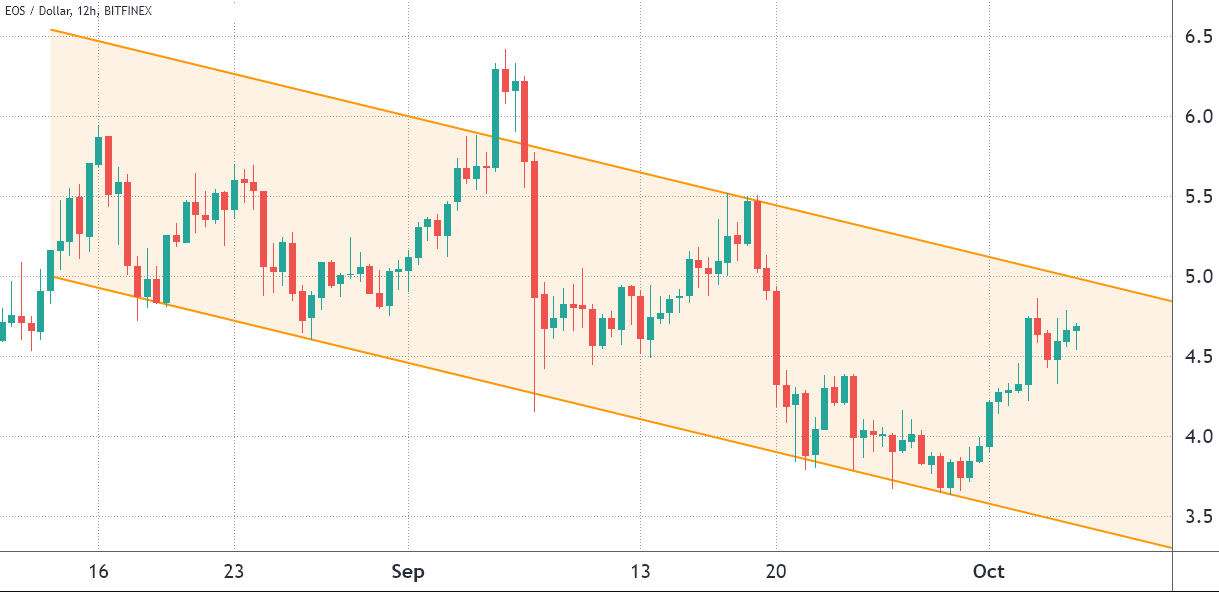 Các trader chuyên nghiệp cắt giảm lệnh Long bất chấp mức tăng trưởng 27% hàng tuần gần đây của EOS