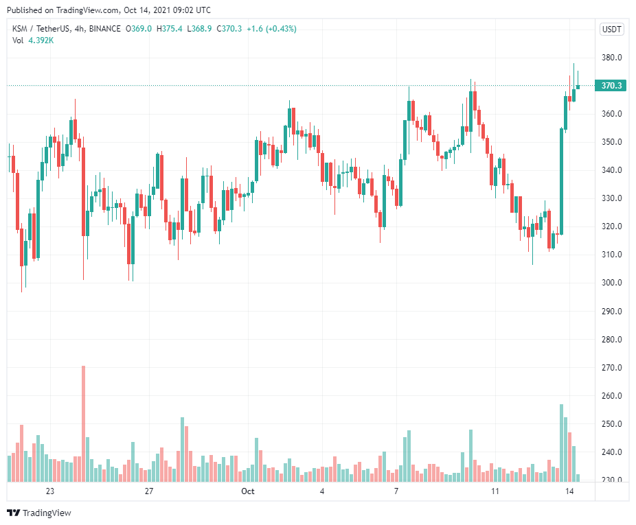 Liệu đấu giá Parachain có đóng vai trò như chất xúc tác về giá của Polkadot không?