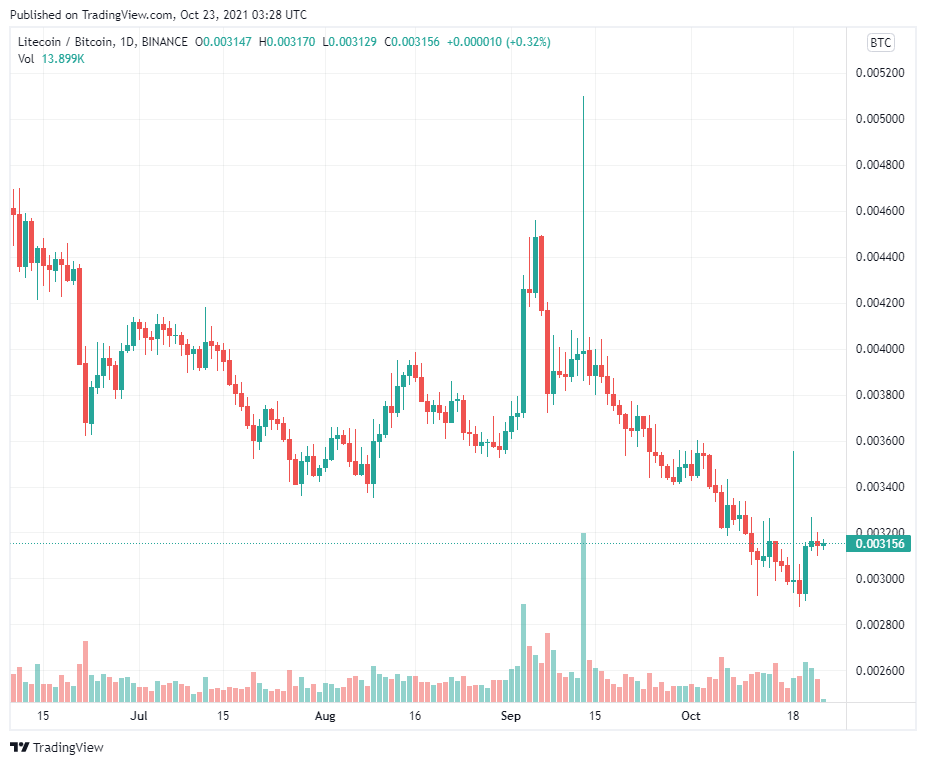 Litecoin (LTC) có thể giảm, nhưng đây là nơi các nhà đầu tư có thể tham gia