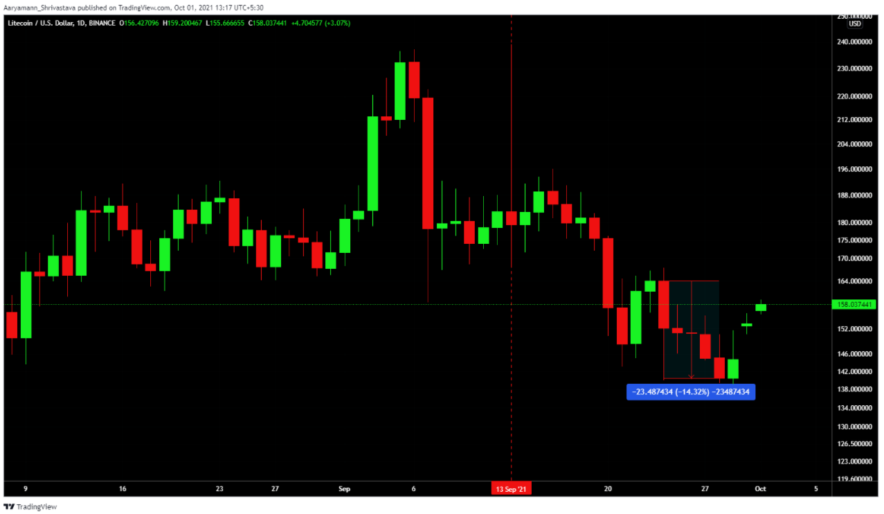 Dưới đây là điều bất thường về những holder dài hạn của Litecoin