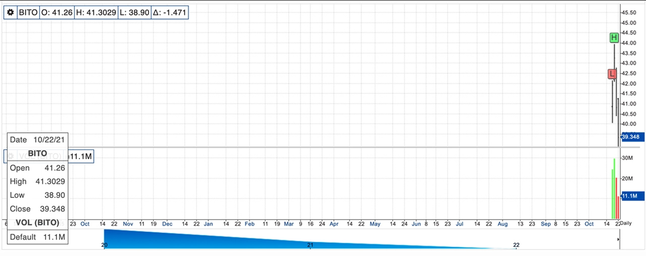 Bitcoin Strategy ETF của Valkyrie giảm hơn 4% trong ngày đầu ra mắt trong khi Bitcoin ETF của Proshares giảm 3,5%